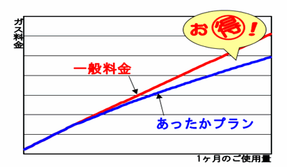 あったかプラン（家庭用暖房契約）