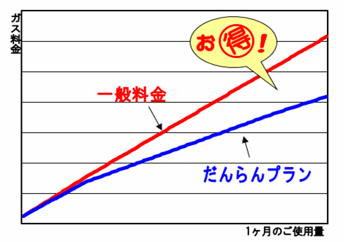 だんらんプラン（家庭用床暖房契約）