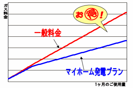 マイホーム発電プラン（家庭用コージェネレーションシステム契約）