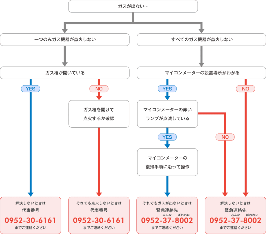 フローチャート